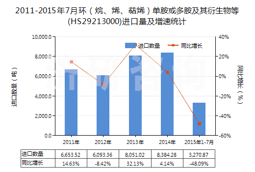 2011-2015年7月環(huán)（烷、烯、萜烯）單胺或多胺及其衍生物等(HS29213000)進口量及增速統(tǒng)計